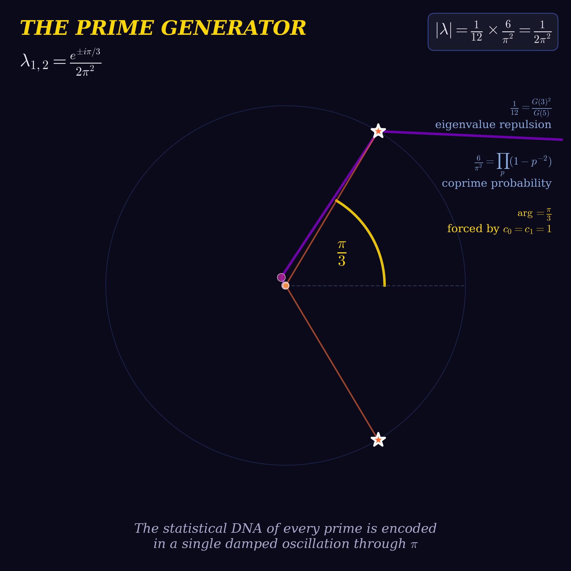 The Prime Generator