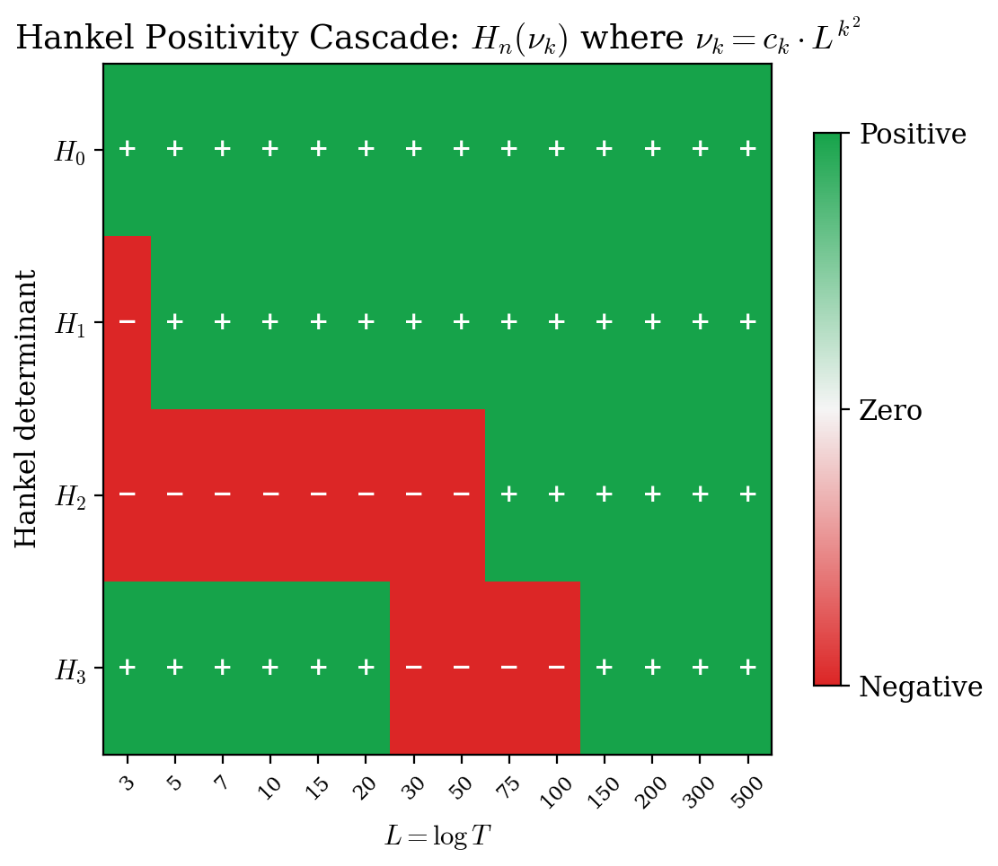 Hankel determinant positivity cascade